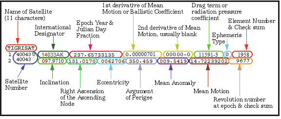 TLE Parameters Explanation